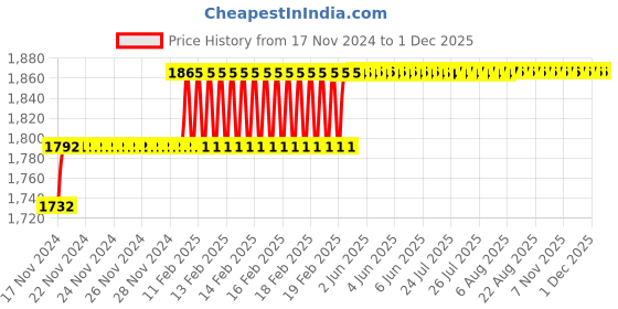 moglix.com Miranda 12mm Extra Long HSS Taper Shank Twist Drill, Overall Length: 225 mm miranda Price History Graph from 17 Nov 2024 to 30 Nov 2025