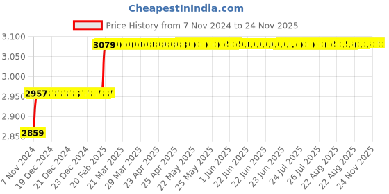 moglix.com Miranda 12mm Extra Long HSS Taper Shank Twist Drill, Overall Length: 315 mm miranda Price History Graph from 7 Nov 2024 to 24 Nov 2025