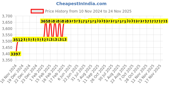 moglix.com Miranda 12mm Extra Long HSS Taper Shank Twist Drill, Overall Length: 350 mm miranda Price History Graph from 10 Nov 2024 to 24 Nov 2025