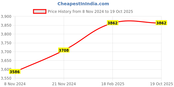 moglix.com Miranda 12mm HSS Taper 1 in 50 Machine Pin Reamer miranda Price History Graph from 8 Nov 2024 to 17 Oct 2025