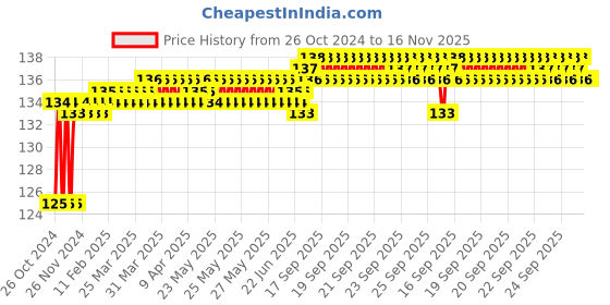moglix.com Miranda 1.2mm Long Series HSS Parallel Shank Drill miranda Price History Graph from 26 Oct 2024 to 16 Nov 2025