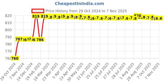 moglix.com Miranda 12mm M2 Grade HSS Parallel Shank End Mill miranda Price History Graph from 29 Oct 2024 to 6 Nov 2025