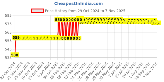 moglix.com Miranda 12mm M2 Grade Long Series HSS Parallel Shank End Mill miranda Price History Graph from 29 Oct 2024 to 6 Nov 2025