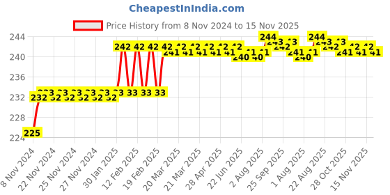 moglix.com Miranda 1.2mm M2 Standard Jobber Series HSS Parallel Shank Drill (Pack of 10) miranda Price History Graph from 8 Nov 2024 to 15 Nov 2025