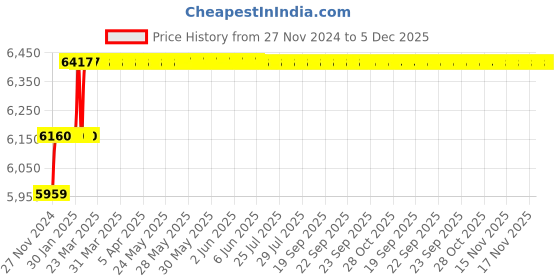 moglix.com Miranda 12mm M35 Super Jobber Series HSS Parallel Shank Drill (Pack of 10) miranda Price History Graph from 27 Nov 2024 to 5 Dec 2025
