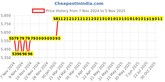 moglix.com Miranda 12mm M35 Super Stub Series HSS Parallel Shank Drill (Pack of 10) miranda Price History Graph from 7 Nov 2024 to 4 Nov 2025