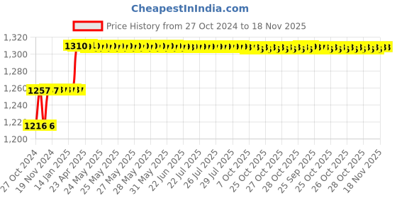 moglix.com Miranda 12mm M42 Grade HSS Parallel Shank End Mill miranda Price History Graph from 27 Oct 2024 to 18 Nov 2025