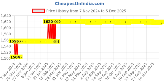 moglix.com Miranda 12mm M42 HSS Parallel Shank Slot Drill miranda Price History Graph from 7 Nov 2024 to 5 Dec 2025