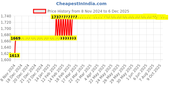 moglix.com Miranda 12mm Parallel Shank HSS Chucking Reamer miranda Price History Graph from 8 Nov 2024 to 5 Dec 2025