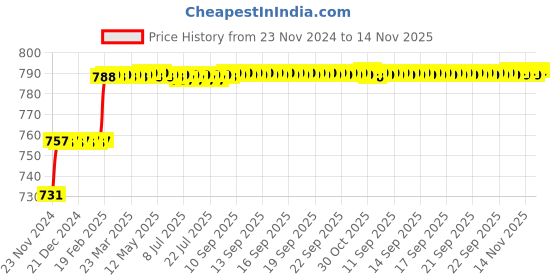 moglix.com Miranda 12mm Taper Shank HSS Regular Drill miranda Price History Graph from 23 Nov 2024 to 14 Nov 2025