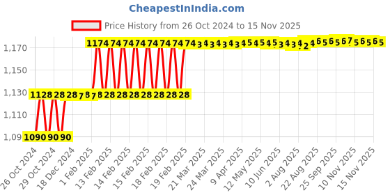 moglix.com Miranda 12x100mm S100 M35 Grade Round HSS Toolbit Blank miranda Price History Graph from 26 Oct 2024 to 15 Nov 2025