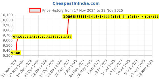 moglix.com Miranda 12x100mm S100 M35 Grade Round HSS Toolbit Blank (Pack of 10) miranda Price History Graph from 17 Nov 2024 to 22 Nov 2025