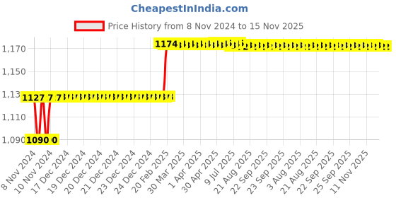 moglix.com Miranda 12x100mm S100 M35 Grade Square Bevelled End HSS Toolbit Blank miranda Price History Graph from 8 Nov 2024 to 15 Nov 2025