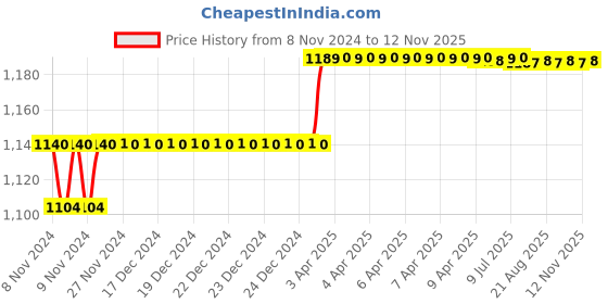 moglix.com Miranda 12x100mm S400E/M35 Grade Square Bevelled End HSS Toolbit Blank miranda Price History Graph from 8 Nov 2024 to 12 Nov 2025