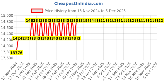 moglix.com Miranda 12x100mm S400/T42 Grade Round HSS Toolbit Blank (Pack of 10) miranda Price History Graph from 13 Nov 2024 to 5 Dec 2025