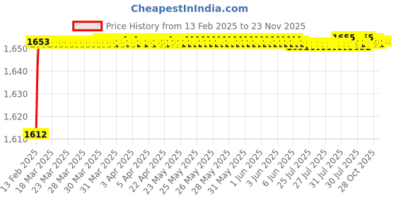 moglix.com Miranda 12x100mm S500/T42 Grade Round HSS Toolbit Blank miranda Price History Graph from 13 Feb 2025 to 23 Nov 2025