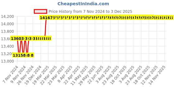 moglix.com Miranda 12x100mm S500/T42 Grade Round HSS Toolbit Blank (Pack of 10) miranda Price History Graph from 7 Nov 2024 to 2 Dec 2025