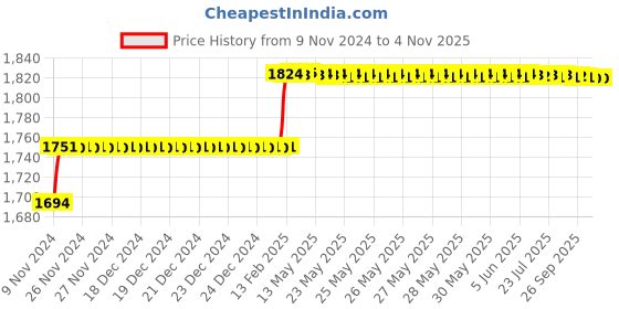 moglix.com Miranda 12x150mm S400E/M35 Grade Round HSS Toolbit Blank miranda Price History Graph from 9 Nov 2024 to 4 Nov 2025