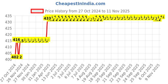 moglix.com Miranda 12x150mm ZEDD M2 Grade Square Bevelled End HSS Toolbit Blank miranda Price History Graph from 27 Oct 2024 to 11 Nov 2025