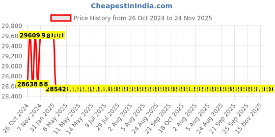 moglix.com Miranda 12x200mm S200/M42 Grade Round HSS Toolbit Blank (Pack of 10) miranda Price History Graph from 26 Oct 2024 to 24 Nov 2025