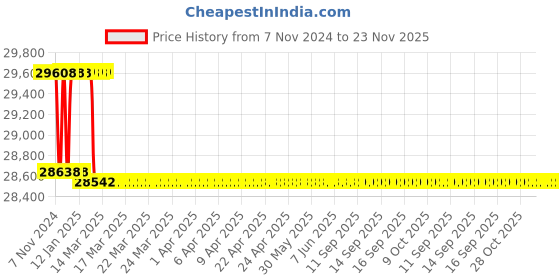 moglix.com Miranda 12x200mm S200/M42 Grade Square Bevelled End HSS Toolbit Blank (Pack of 10) miranda Price History Graph from 7 Nov 2024 to 22 Nov 2025