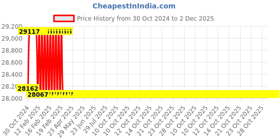 moglix.com Miranda 12x200mm S500/T42 Grade Round HSS Toolbit Blank (Pack of 10) miranda Price History Graph from 30 Oct 2024 to 2 Dec 2025