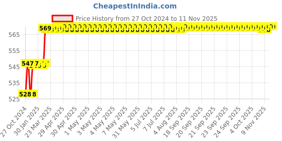 moglix.com Miranda 12x200mm ZEDD M2 Grade Square Bevelled End HSS Toolbit Blank miranda Price History Graph from 27 Oct 2024 to 11 Nov 2025
