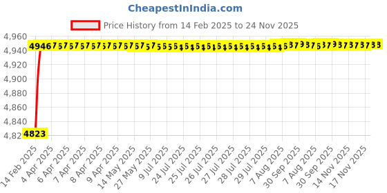 moglix.com Miranda 12x250mm S200/M42 Grade Round HSS Toolbit Blank miranda Price History Graph from 14 Feb 2025 to 23 Nov 2025