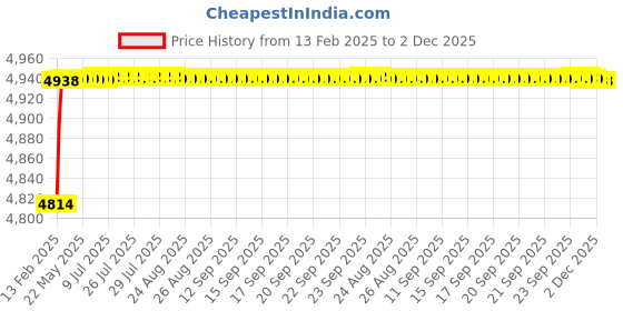 moglix.com Miranda 12x250mm S500/T42 Grade Square Bevelled End HSS Toolbit Blank miranda Price History Graph from 13 Feb 2025 to 2 Dec 2025