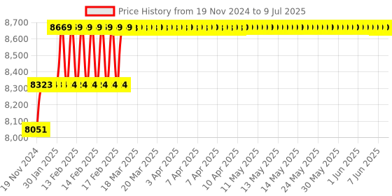 moglix.com Miranda 12x250mm ZEDD M2 Grade Square Bevelled End HSS Toolbit Blank (Pack of 10) miranda Price History Graph from 19 Nov 2024 to 9 Jul 2025