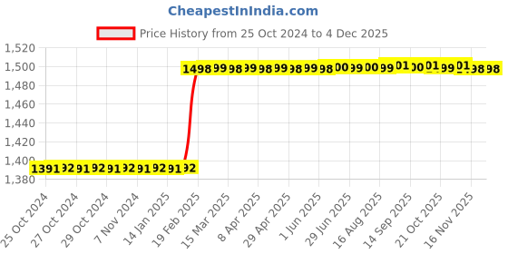 moglix.com Miranda 12x25x75mm Cylindrical Radius End Shape Tin Coated Tungsten Carbide Rotary Burr, BM6, Shank Diameter: 6SHK miranda Price History Graph from 25 Oct 2024 to 2 Dec 2025