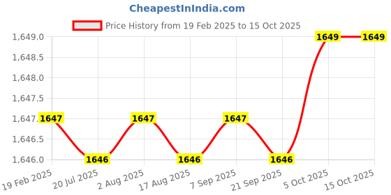 moglix.com Miranda 12x25x75mm Cylindrical Shape Tin Coated Tungsten Carbide Rotary Burr, CM8, Shank Diameter: 6SHK miranda Price History Graph from 19 Feb 2025 to 15 Oct 2025