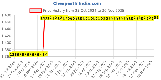 moglix.com Miranda 12x25x75mm Cylindrical Shape Tungsten Carbide Rotary Burr, CM8, Shank Diameter: 6SHK miranda Price History Graph from 25 Oct 2024 to 30 Nov 2025