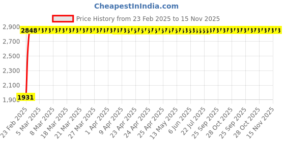 moglix.com Miranda 1/2x6 Inch S-600 HSS Square Toolbit Blank, MIRTSKI01BI1212150 miranda Price History Graph from 23 Feb 2025 to 15 Nov 2025