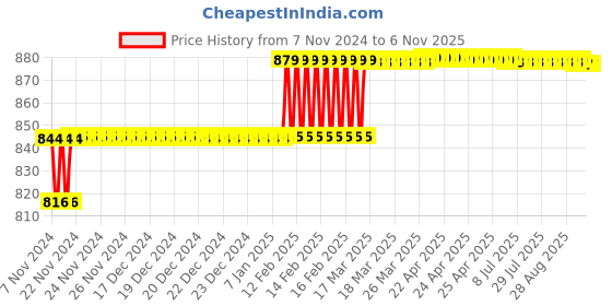 moglix.com Miranda 12x75mm S100 M35 Grade Round HSS Toolbit Blank miranda Price History Graph from 7 Nov 2024 to 5 Nov 2025