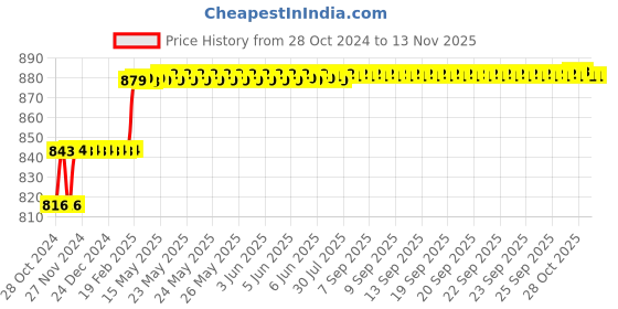 moglix.com Miranda 12x75mm S100 M35 Grade Square Bevelled End HSS Toolbit Blank miranda Price History Graph from 28 Oct 2024 to 11 Nov 2025