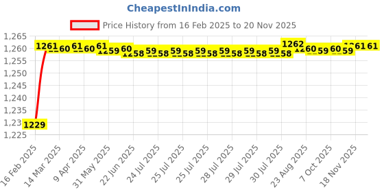 moglix.com Miranda 12x75mm S200/M42 Grade Round HSS Toolbit Blank miranda Price History Graph from 16 Feb 2025 to 19 Nov 2025