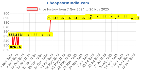 moglix.com Miranda 12x75mm S400E/M35 Grade Square Bevelled End HSS Toolbit Blank miranda Price History Graph from 7 Nov 2024 to 19 Nov 2025