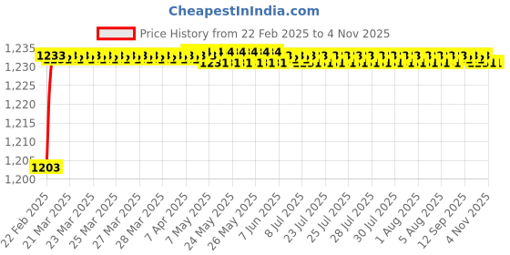 moglix.com Miranda 12x75mm S500/T42 Grade Round HSS Toolbit Blank miranda Price History Graph from 22 Feb 2025 to 4 Nov 2025