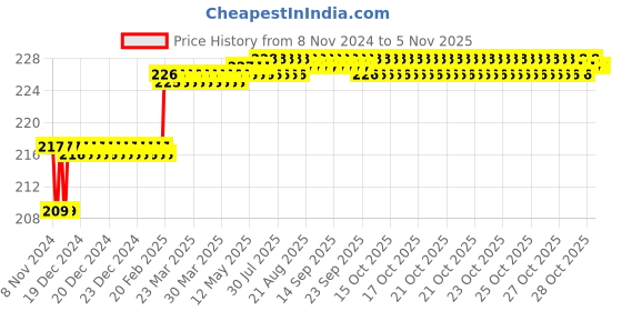 moglix.com Miranda 12x75mm ZEDD M2 Grade Square Bevelled End HSS Toolbit Blank miranda Price History Graph from 8 Nov 2024 to 4 Nov 2025