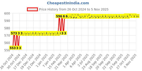 moglix.com Miranda 1/2x8 inch ZEDD Plus HSS Square Toolbit Blank, MIRTSAI05CI1212200 miranda Price History Graph from 26 Oct 2024 to 5 Nov 2025