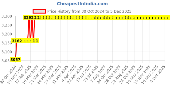 moglix.com Miranda 13/16 Inch Parallel Shank HSS Chucking Reamer miranda Price History Graph from 30 Oct 2024 to 4 Dec 2025
