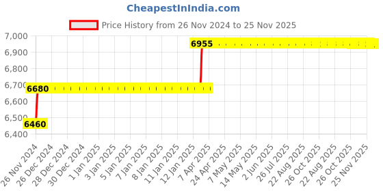 moglix.com Miranda 13.1mm M2 Gold Jobber Series HSS Parallel Shank Drill (Pack of 10) miranda Price History Graph from 26 Nov 2024 to 24 Nov 2025