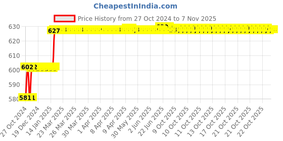 moglix.com Miranda 13.1mm M2 Standard Jobber Series HSS Parallel Shank Drill miranda Price History Graph from 27 Oct 2024 to 6 Nov 2025
