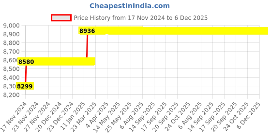 moglix.com Miranda 13.1mm M35 Super Jobber Series HSS Parallel Shank Drill (Pack of 10) miranda Price History Graph from 17 Nov 2024 to 6 Dec 2025