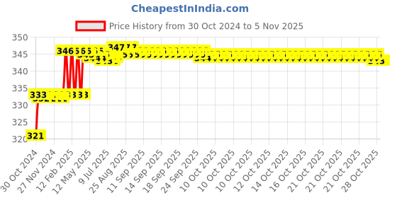 moglix.com Miranda 1.32mm M35 Super Jobber Series HSS Parallel Shank Drill (Pack of 10) miranda Price History Graph from 30 Oct 2024 to 5 Nov 2025