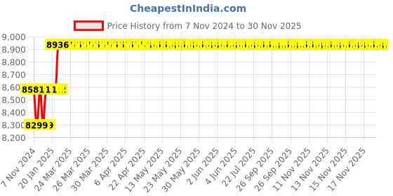 moglix.com Miranda 13.2mm M35 Super Jobber Series HSS Parallel Shank Drill (Pack of 10) miranda Price History Graph from 7 Nov 2024 to 29 Nov 2025