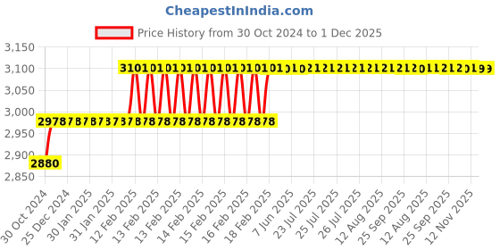 moglix.com Miranda 13/32 Inch HSS Taper 1 in 48 Hand Pin Reamer miranda Price History Graph from 30 Oct 2024 to 30 Nov 2025