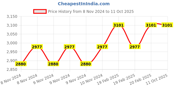 moglix.com Miranda 13/32 Inch HSS Taper 1 in 48 Machine Pin Reamer miranda Price History Graph from 8 Nov 2024 to 10 Oct 2025