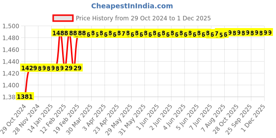 moglix.com Miranda 13/32 Inch Taper Shank HSS Machine Reamer miranda Price History Graph from 29 Oct 2024 to 30 Nov 2025